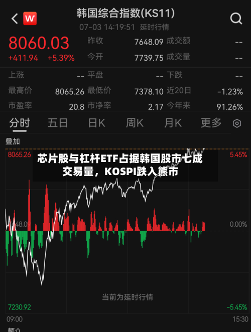 芯片股与杠杆ETF占据韩国股市七成交易量，KOSPI跌入熊市-第3张图片