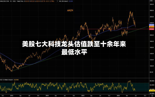 美股七大科技龙头估值跌至十余年来最低水平-第1张图片