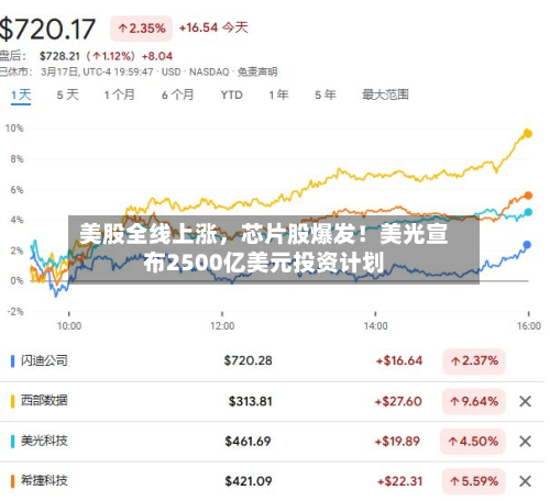 美股全线上涨，芯片股爆发！美光宣布2500亿美元投资计划