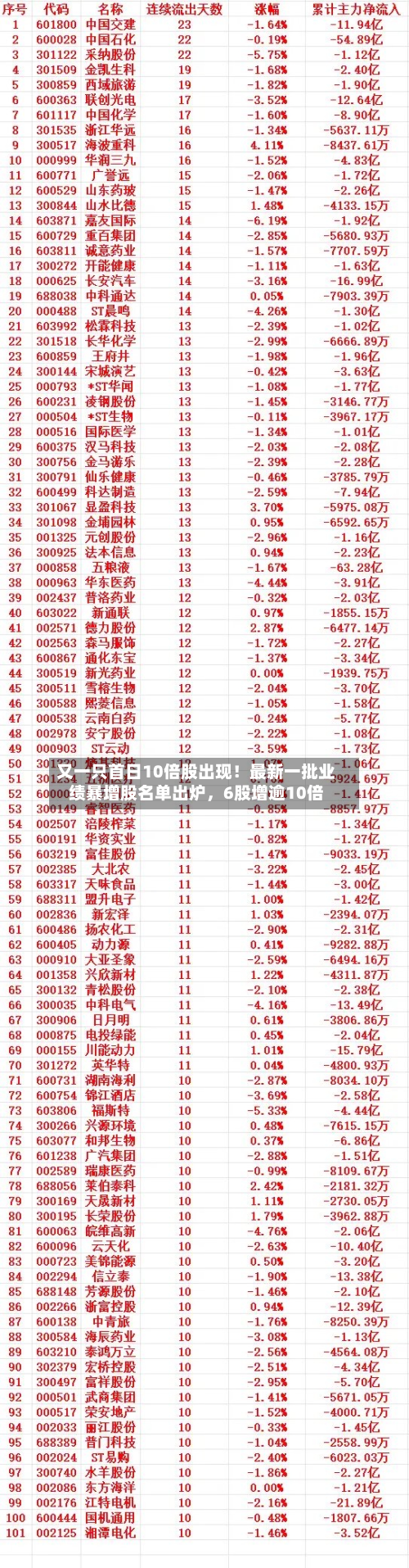 又一只首日10倍股出现！最新一批业绩暴增股名单出炉，6股增逾10倍-第2张图片