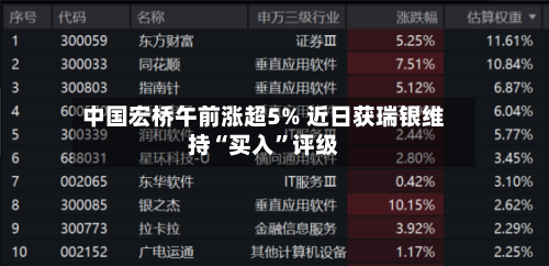中国宏桥午前涨超5% 近日获瑞银维持“买入	”评级-第1张图片