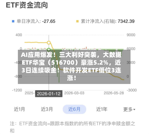 AI应用爆发！三大利好突袭，大数据ETF华宝（516700）豪涨5.2%，近3日连续吸金！软件开发ETF低位3连涨！-第2张图片