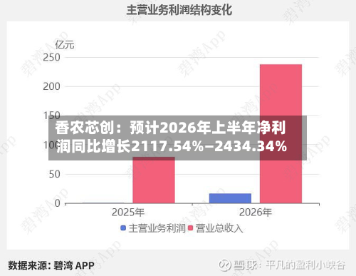 香农芯创:预计2026年上半年净利润同比增长2117.54%—2434.34%-第2张图片