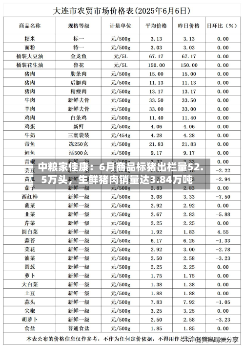 中粮家佳康：6月商品标猪出栏量52.5万头	，生鲜猪肉销量达3.84万吨-第3张图片
