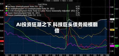 AI投资狂潮之下 科技巨头债务规模翻倍-第1张图片