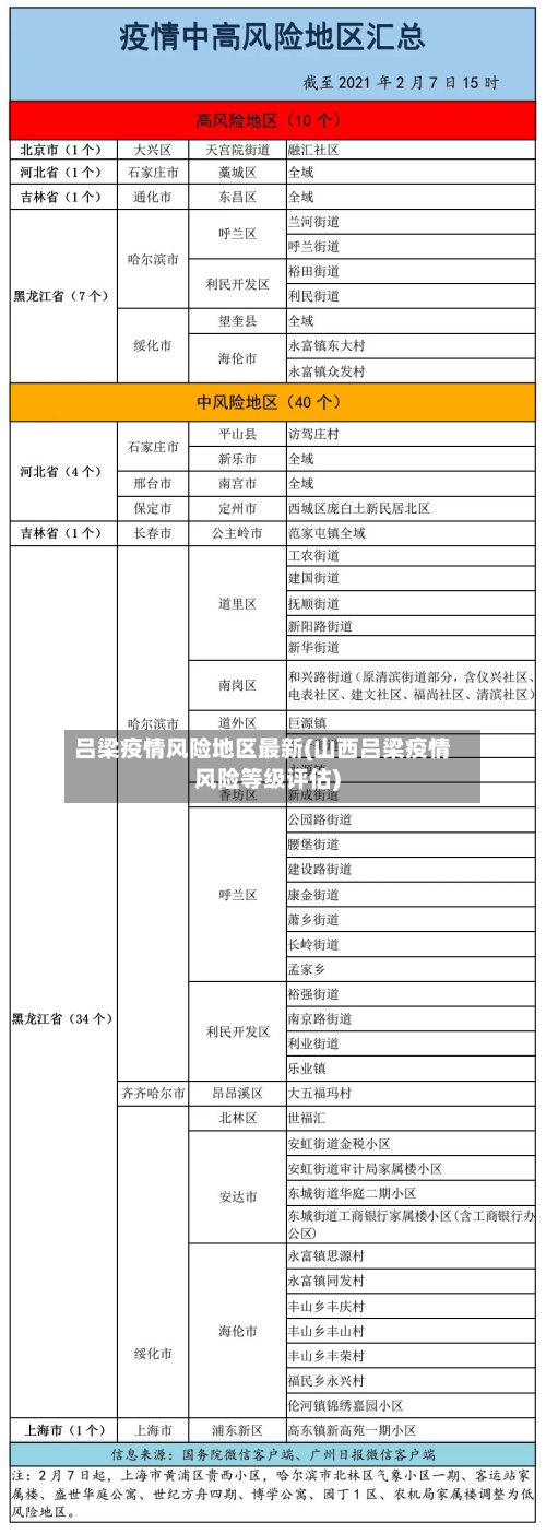 吕梁疫情风险地区最新(山西吕梁疫情风险等级评估)
