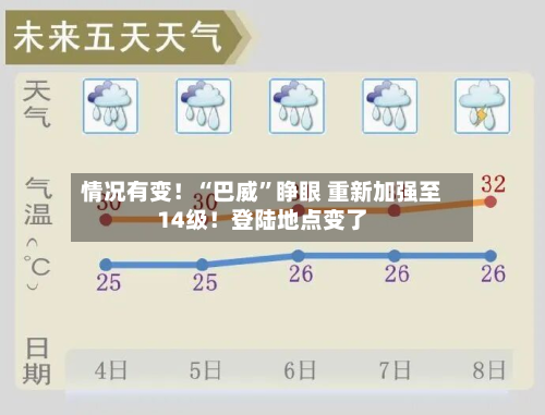 情况有变！“巴威”睁眼 重新加强至14级！登陆地点变了-第3张图片