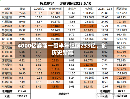 4000亿券商一哥半年狂赚233亿，创历史新高-第2张图片