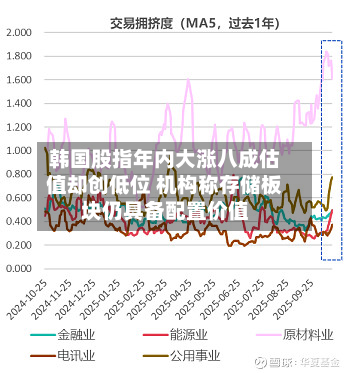 韩国股指年内大涨八成估值却创低位 机构称存储板块仍具备配置价值-第2张图片