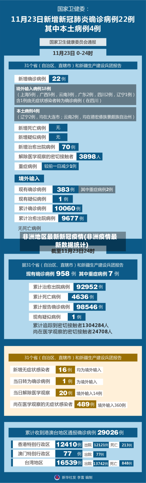 非洲地区最新新冠疫情(非洲疫情最新数据统计)-第1张图片