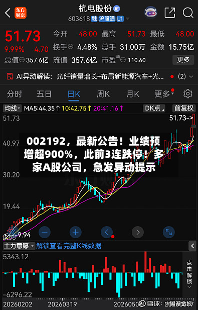 002192，最新公告！业绩预增超900%，此前3连跌停！多家A股公司，急发异动提示-第2张图片