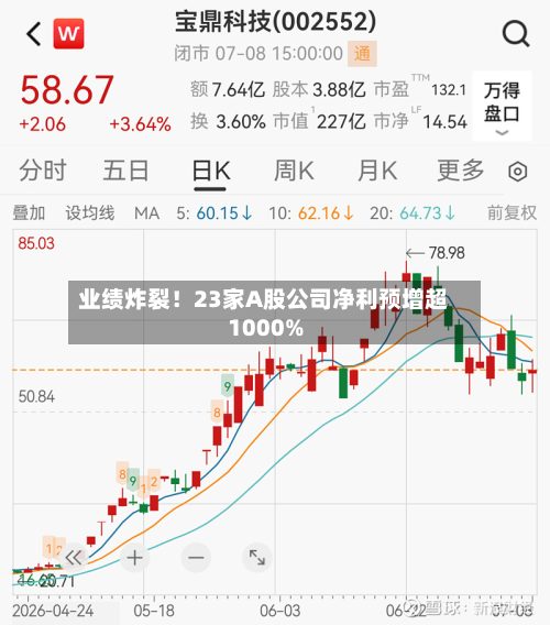 业绩炸裂!23家A股公司净利预增超1000%-第2张图片