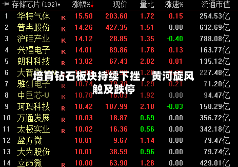 培育钻石板块持续下挫	，黄河旋风触及跌停-第2张图片