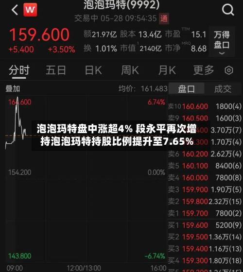 泡泡玛特盘中涨超4% 段永平再次增持泡泡玛特持股比例提升至7.65%-第3张图片