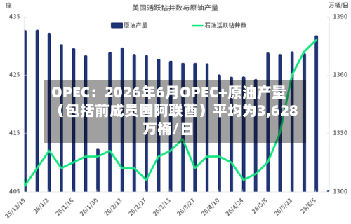 OPEC:2026年6月OPEC+原油产量(包括前成员国阿联酋)平均为3,628万桶/日-第2张图片