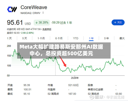 Meta大幅扩建路易斯安那州AI数据中心，总投资超500亿美元-第2张图片