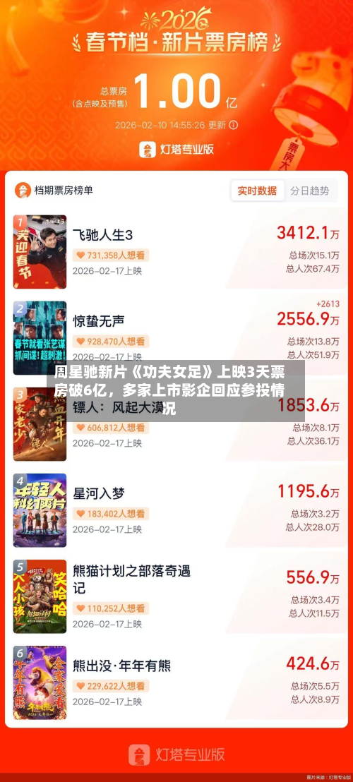 周星驰新片《功夫女足》上映3天票房破6亿	，多家上市影企回应参投情况-第2张图片