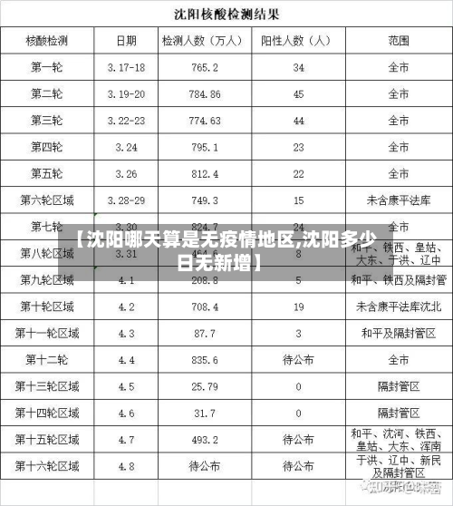 【沈阳哪天算是无疫情地区,沈阳多少日无新增】