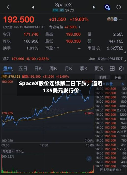 SpaceX股价连续第二日下跌	，逼近135美元发行价-第3张图片