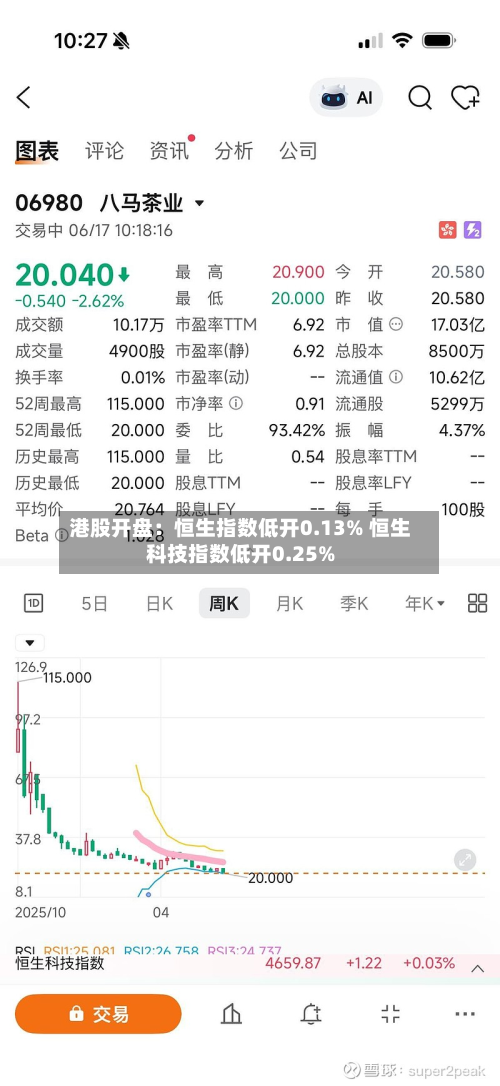港股开盘:恒生指数低开0.13% 恒生科技指数低开0.25%-第2张图片