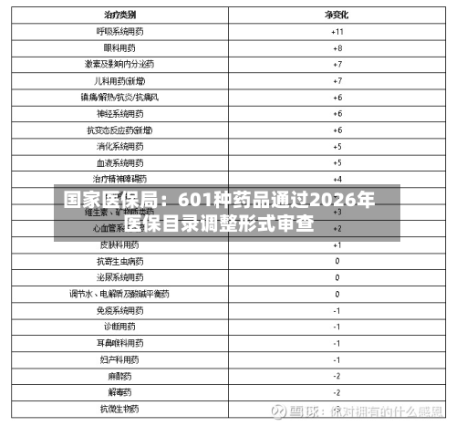 国家医保局：601种药品通过2026年医保目录调整形式审查