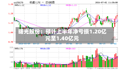 曙光股份:预计上半年净亏损1.20亿元至1.40亿元-第3张图片