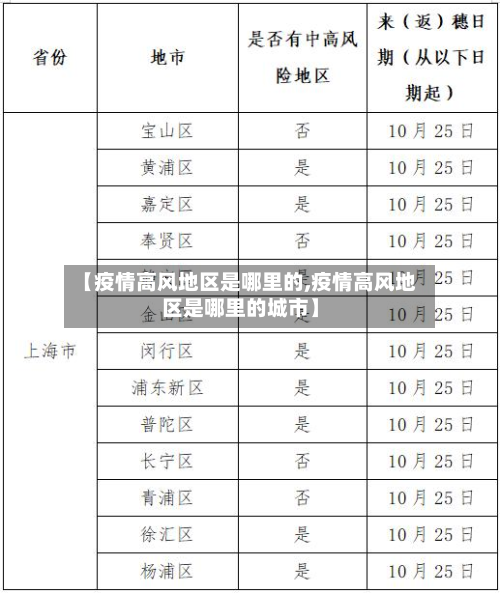 【疫情高风地区是哪里的,疫情高风地区是哪里的城市】-第1张图片