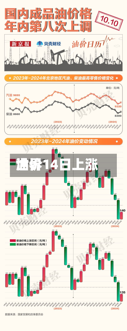 世界油价14日上涨