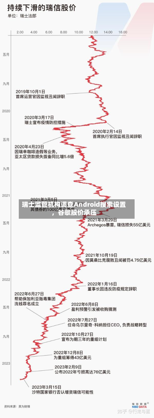 瑞士监管机构调查Android搜索设置，谷歌股价承压-第3张图片