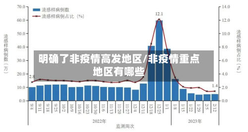 明确了非疫情高发地区/非疫情重点地区有哪些