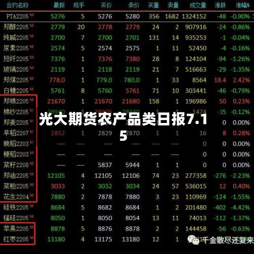 光大期货农产品类日报7.15-第2张图片