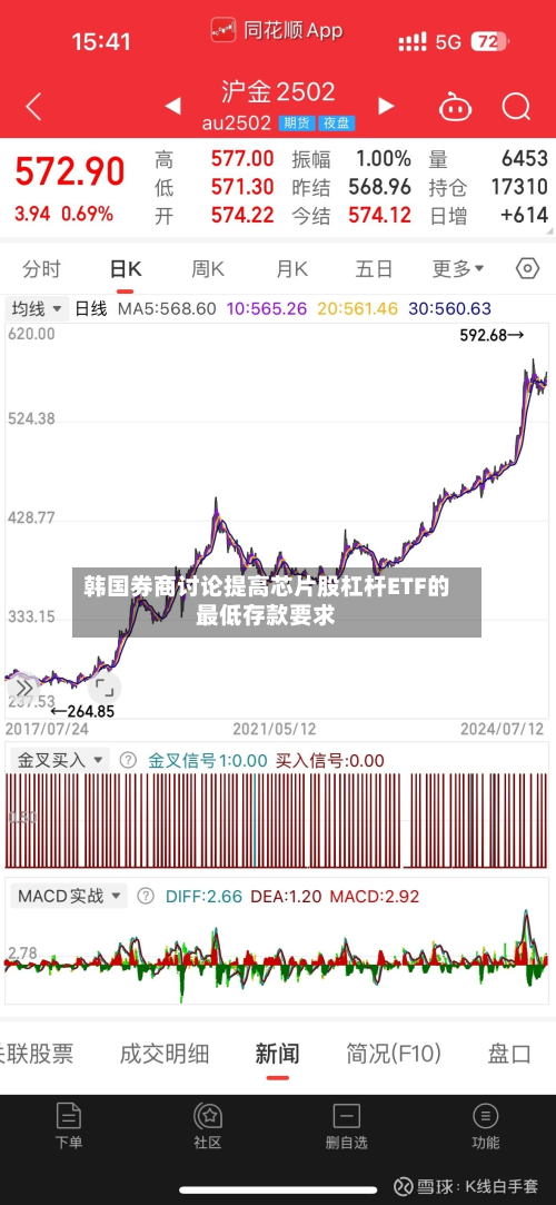 韩国券商讨论提高芯片股杠杆ETF的最低存款要求-第1张图片