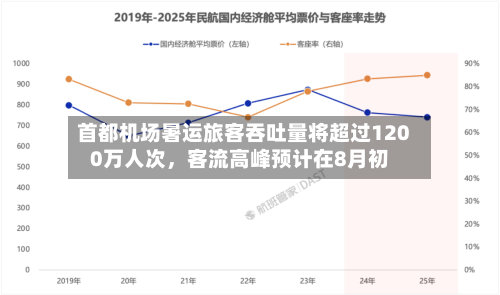 首都机场暑运旅客吞吐量将超过1200万人次，客流高峰预计在8月初-第2张图片