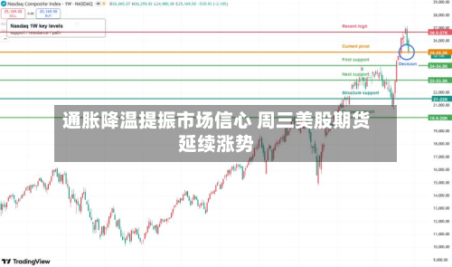 通胀降温提振市场信心 周三美股期货延续涨势-第2张图片