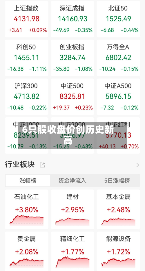 6只股收盘价创历史新高