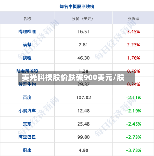 美光科技股价跌破900美元/股