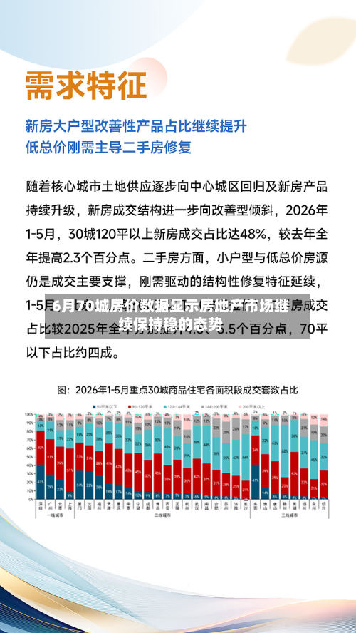 6月70城房价数据显示房地产市场继续保持稳的态势