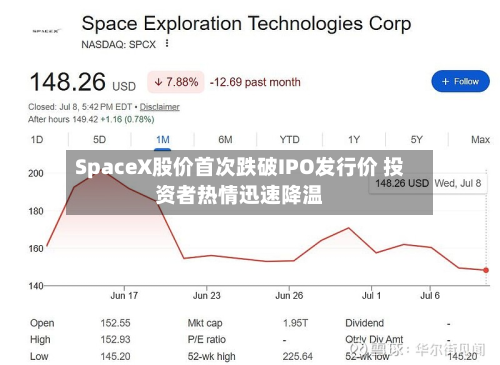 SpaceX股价首次跌破IPO发行价 投资者热情迅速降温-第1张图片
