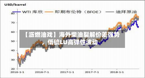 【沥燃油戏】海外柴油裂解价差强势，低硫LU高弹性波动-第1张图片