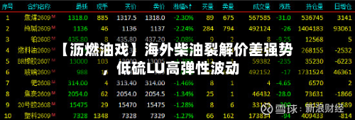 【沥燃油戏】海外柴油裂解价差强势	，低硫LU高弹性波动-第2张图片