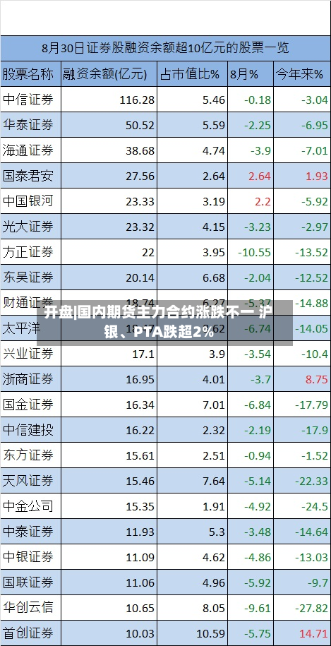 开盘|国内期货主力合约涨跌不一 沪银、PTA跌超2%-第1张图片