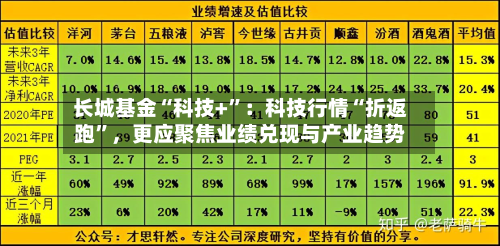 长城基金“科技+	”：科技行情“折返跑”，更应聚焦业绩兑现与产业趋势-第3张图片