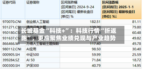 长城基金“科技+”：科技行情“折返跑”	，更应聚焦业绩兑现与产业趋势-第2张图片