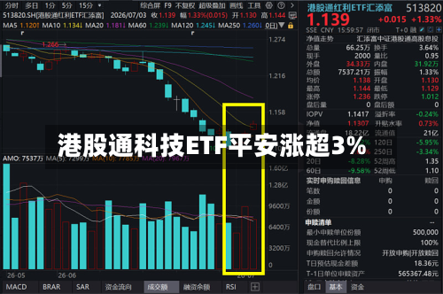 港股通科技ETF平安涨超3%-第2张图片