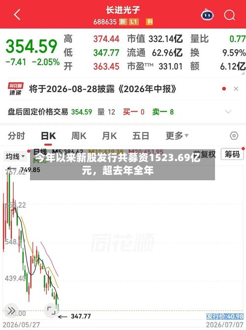 今年以来新股发行共募资1523.69亿元	，超去年全年-第2张图片