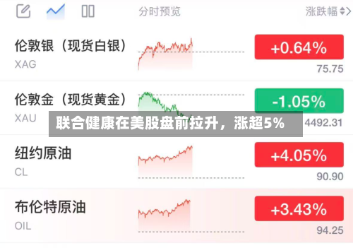 联合健康在美股盘前拉升，涨超5%-第2张图片