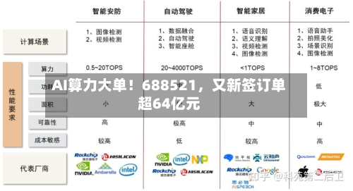 AI算力大单！688521	，又新签订单超64亿元-第2张图片