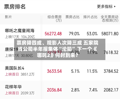 票房降四成、观影人次降三成 五家院线公司半年报集体“沦陷” 下一个《哪吒2》何时到来？-第2张图片