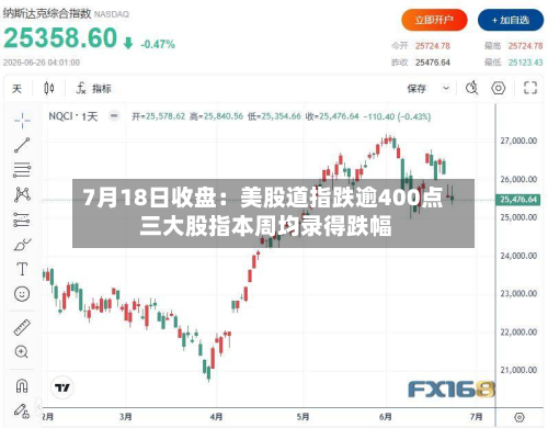 7月18日收盘:美股道指跌逾400点 三大股指本周均录得跌幅-第1张图片