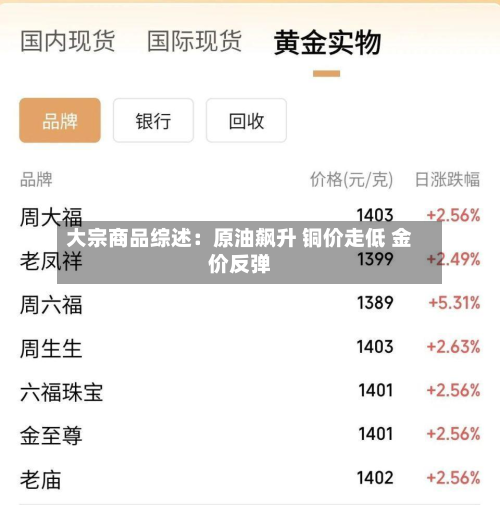 大宗商品综述:原油飙升 铜价走低 金价反弹-第1张图片